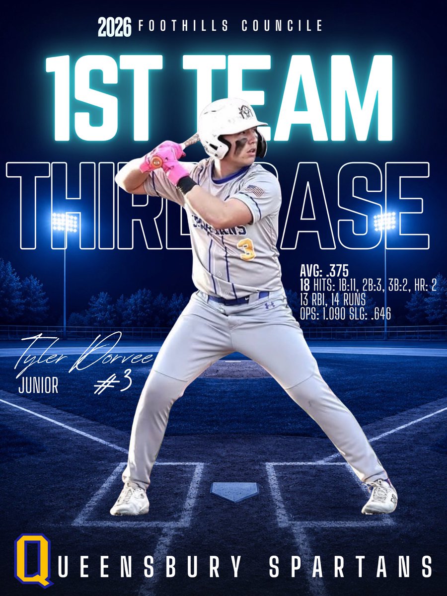 Tylerdorvee1's tweet photo. Tyler Dorvee | 2027 | 3B/Utility
Queensbury HS (NY) | R/R

🔹 2026 Foothills Council 1st Team
🔹 .375 AVG | 1.090 OPS | .646 SLG
🔹 18H | 3 2B | 2 3B | 2 HR
🔹 13 RBI | 14 Runs

Back-to-Back Foothills Council 
1st Team Selection, 3B 

#Uncommitted2027 #NYBaseball @FlatgroundBats https://t.co/tLakd50HGG