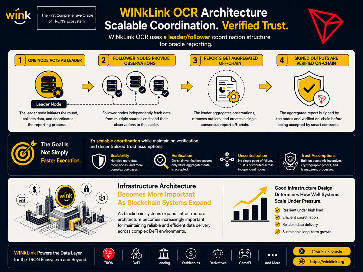 MR_0FFICIALL's tweet photo. Consensus Is One of the Most Important Parts of Oracle Design

If external data comes from only one source, manipulation risks increase significantly.

That’s why WINkLink OCR uses quorum-based reporting and aggregated validation systems.

Multiple observations help:

➠ reduce false reporting
➠ improve consistency
➠ strengthen verification
➠ increase reliability

Consensus infrastructure is critical for DeFi systems handling lending, liquidations, collateral management, and stablecoin pricing.

Reliable financial systems require reliable agreement mechanisms underneath them.

Trust-minimized coordination is part of what makes decentralized infrastructure scalable.

@winklink_oracle @trondao @justinsuntron  #TRONEcoStar
