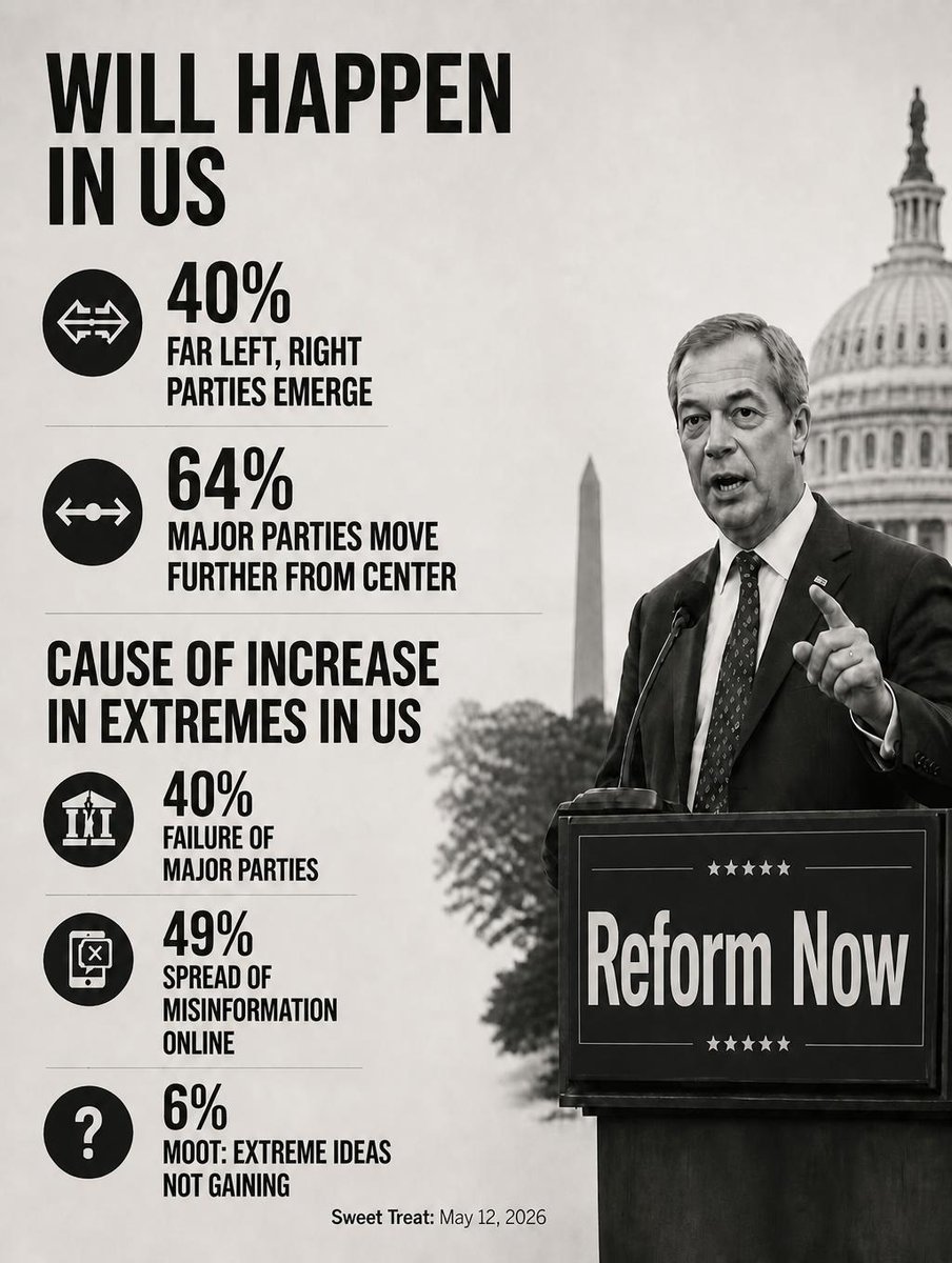 FatFingerFinds's tweet photo. Nigel Farage's far right Reform Party leads polling in the UK at the expense of traditional left/right Labour/Tories.

Will extreme political parties or ideologies gain ground in the US over the next two decades, and if so, what is the main reason? https://t.co/9o0yCnxCkS