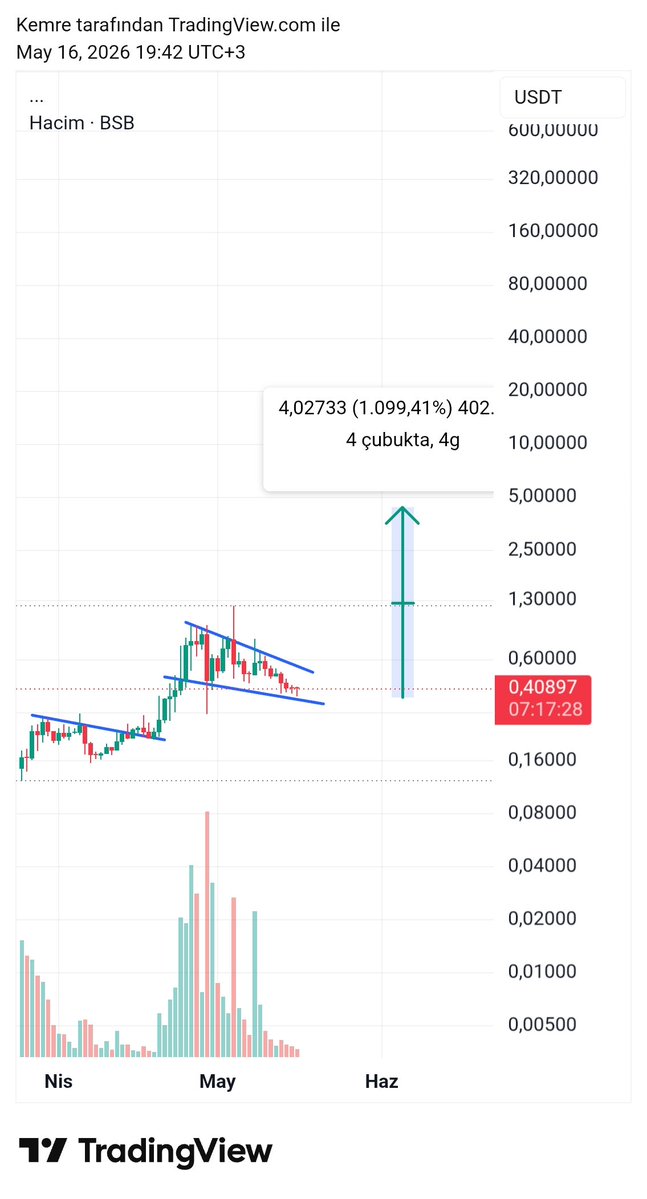 Emre Crypto-Bist Signals 📈 tweet media