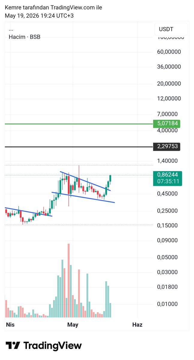 Emre Crypto-Bist Signals 📈 tweet media