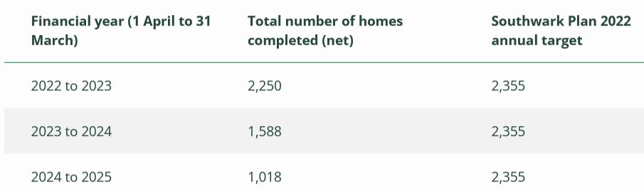 glitterboy18284's tweet photo. @coyleneil @lb_southwark @SouthwarkLabour Neil, Southwark has failed year on year  since at least 2022 to hit it's housing delivery targets https://t.co/gwVzckjV4h
