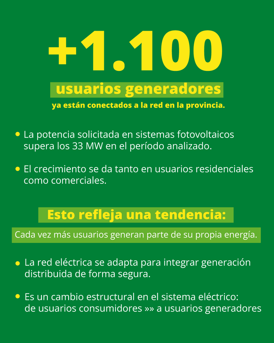 CEAPRltda's tweet photo. ☀️⚡ Más de 1.100 usuarios generadores en Mendoza.
La generación distribuida sigue creciendo con regulación del EPRE. https://t.co/0tdH3dC9SL