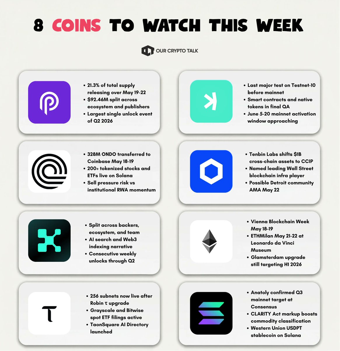 ourcryptotalk's tweet photo. 🚨 Crypto Watchlist : (May 18-25)

1. $PYTH - 2.13B token unlock May19
2. $KAS - Toccata final rehearsal May18
3. $ONDO - $98M wallet move + Solana launch
4. $LINK - $1B CCIP migration + Detroit AMA
5. $ZRO - 25.71M token unlock May20
6. $KAITO - 17.6M token unlock May20
7. $ETH - Vienna Blockchain Week + ETHMilan
8. $TAO - Subnet expansion + ETF filings
9. $SOL - Alpenglow testnet live + CLARITY tailwind
10. $SUI - Post-CME futures institutional flows