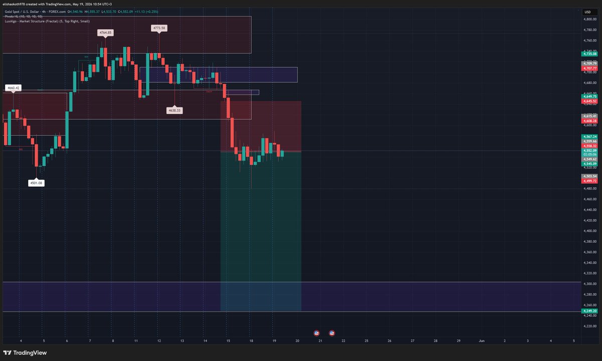 EMaeuro's tweet photo. 03:30 SETUP CANCHANGE A LIFE
TP HIT

#xauusdsignals #XAUUSD https://t.co/QiEKYMA8X9
