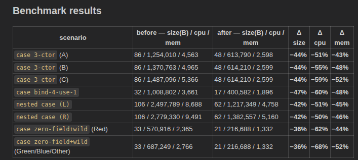 MicheleHarmonic's tweet photo. Upgrading @pebble_lang to target PlutusV4

Make sure your DRep votes YES to get pebble ready to be used in production. https://t.co/UFuJxEYwbW
