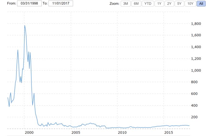 The big lesson to take away from the telecom and internet bubbles was that the cash spigot can close