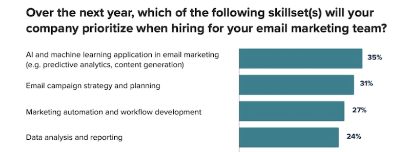 FalconeDesign's tweet photo. The Most In-Demand Email Marketing Skills @MarketingProfs https://t.co/wR8RyPnqTd #falconedesign #marketing #email #emailmarketing #marketingskills #indemand #marketingtips #digitalmarketing https://t.co/4kCfZm5FJG