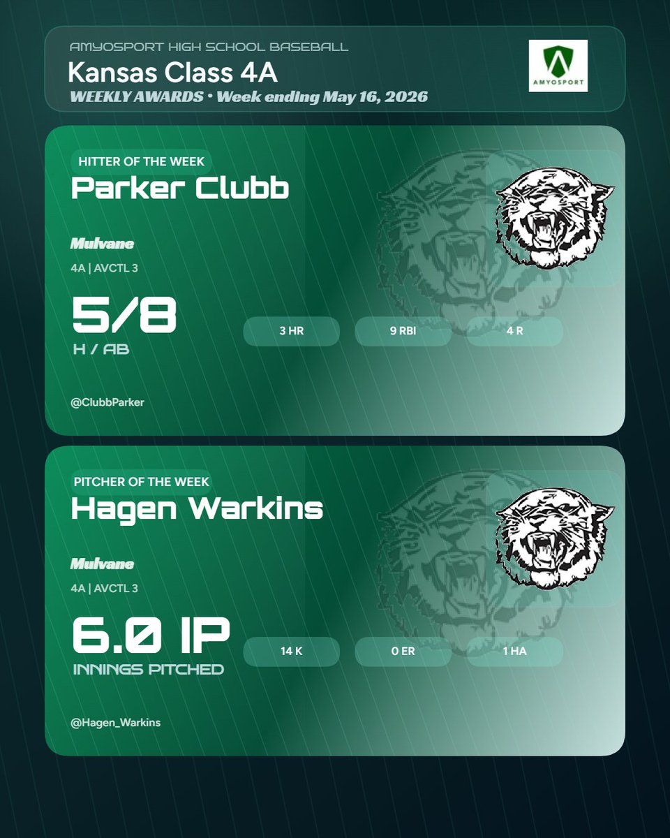 AmyosportKS's tweet photo. 🏆 AmyoSport 4A Weekly Awards
Week ending 5/16/26
⚾ Hitter: Parker Clubb @ClubbParker @MulvaneSports (2026, Mulvane) - 5/8 • 3 HR • 9 RBI • 4 R
⚾ Pitcher: Hagen Warkins @Hagen_Warkins @MulvaneSports (2026, Mulvane) - 6.0 IP • 14 K • 0 ER • 1 HA https://t.co/CghVewpNqg