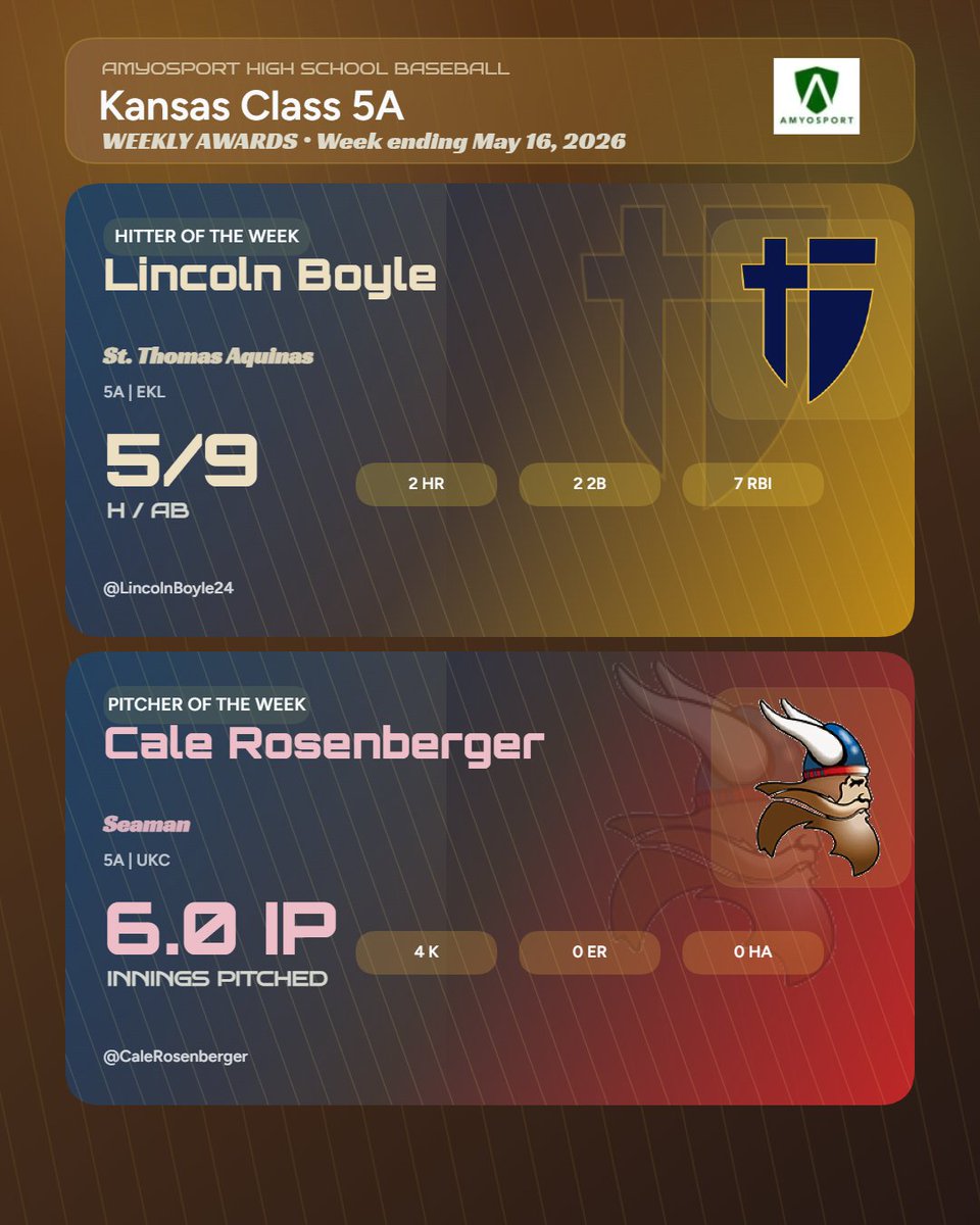 AmyosportKS's tweet photo. 🏆 AmyoSport 5A Weekly Awards
Week ending 5/16/26
⚾ Hitter: Lincoln Boyle @LincolnBoyle24 @stasaints_bsb (2026, St. Thomas Aquinas) - 5/9 • 2 HR • 2 2B • 7 RBI
⚾ Pitcher: Cale Rosenberger @CaleRosenberger @SeamanAthletics (2026, Seaman) - 6.0 IP • 4 K • 0 ER • 0 HA https://t.co/LLZsFi11ys