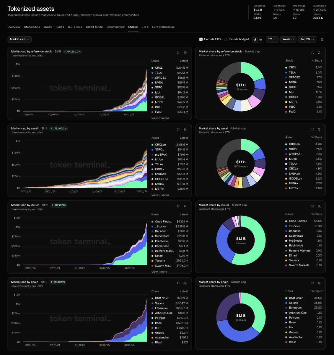 Token Terminal 📊 tweet media
