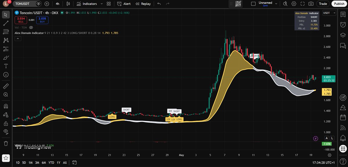 AlexDomainYT's tweet photo. Toncoin $TON could be set for another leg up https://t.co/z0z3kcbl2O