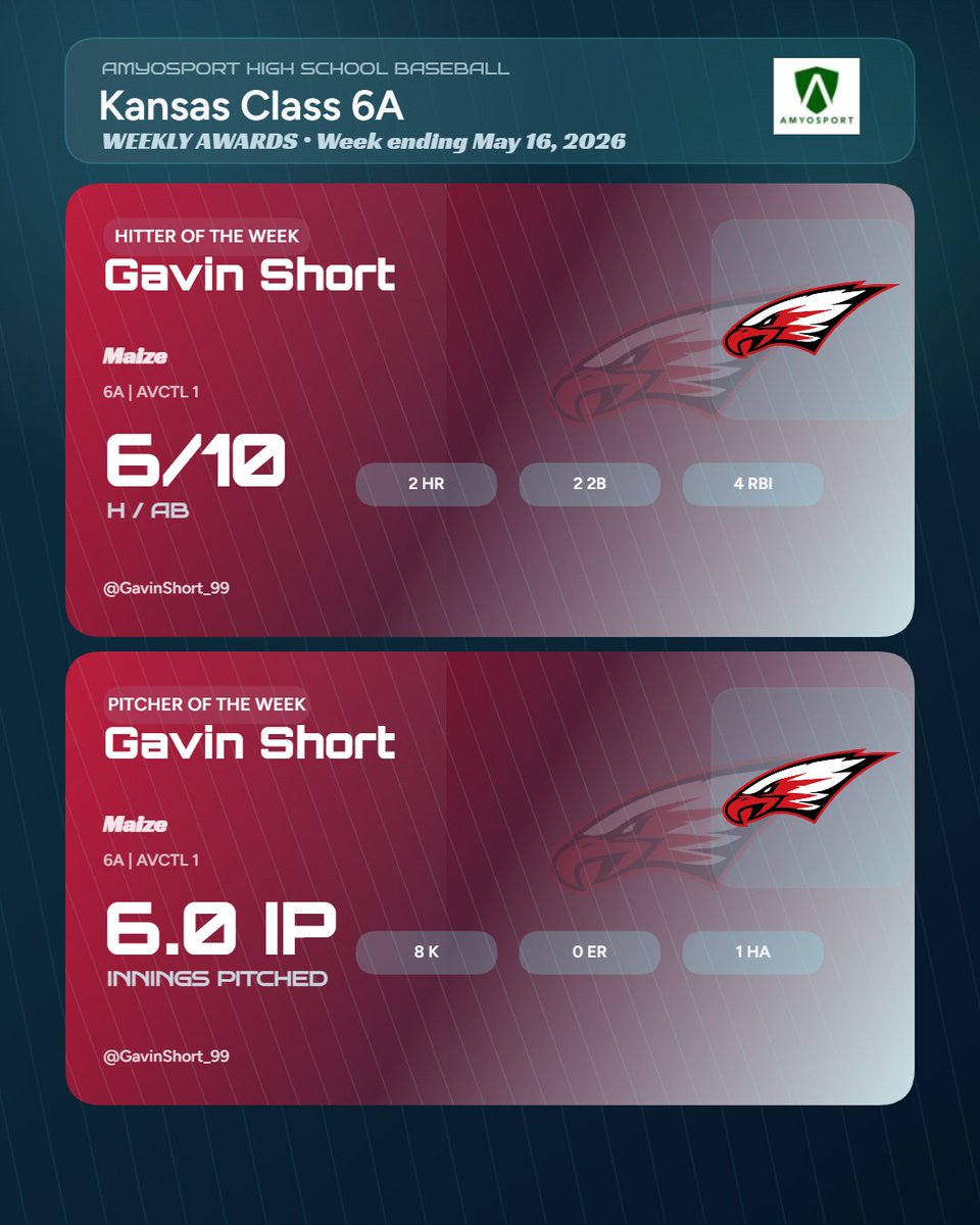 AmyosportKS's tweet photo. 🏆 AmyoSport 6A Weekly Awards
Week ending 5/16/26
⚾ Hitter: Gavin Short @GavinShort_99 @MaizeEagleAD (2026, Maize) - 6/10 • 2 HR • 2 2B • 4 RBI
⚾ Pitcher: Gavin Short @GavinShort_99 @MaizeEagleAD (2026, Maize) - 6.0 IP • 8 K • 0 ER • 1 HA https://t.co/Yj7BNkNuL7