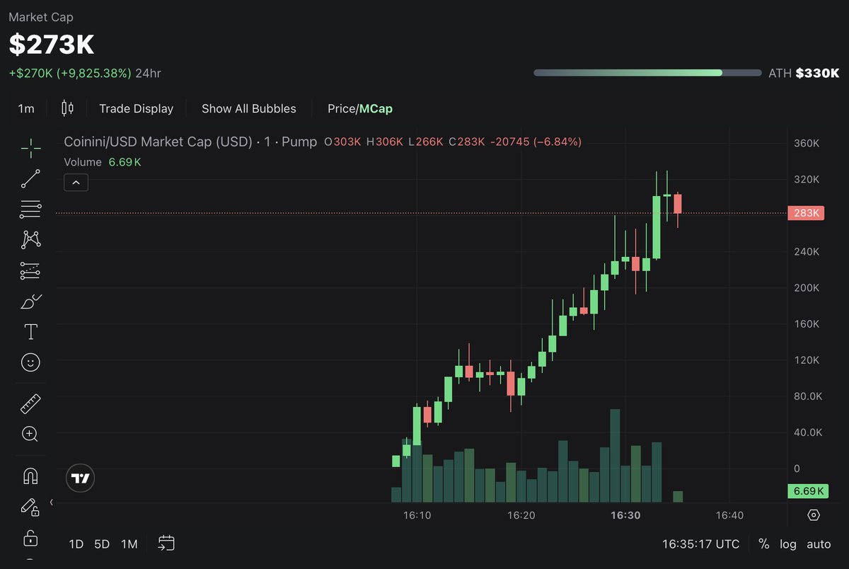 daslashor's tweet photo. Gib higher?

solana:FmbmhYpjBzszfUxDju3g1qQzggXTT5yfMJ94rK7ypump merges crypto, brainrot and normies

It's kinda the ultimate coin

It's a 7 figs token if they acquire IP and use the flywheel for a long time https://t.co/yIZavbgtmj