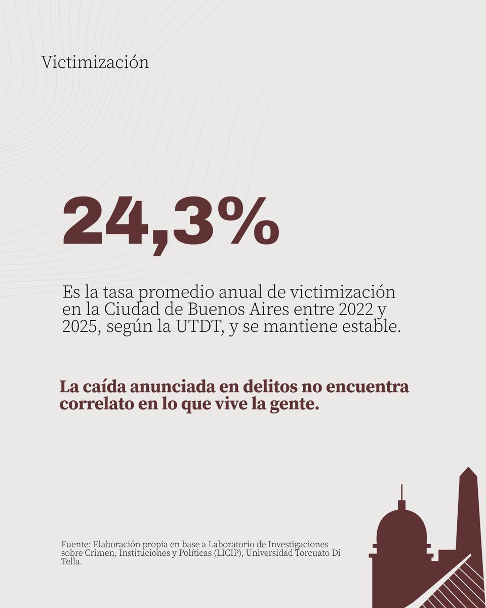 ICiudadCABA's tweet photo. 📉 ¿Bajó el delito en CABA?

Aunque los datos del GCBA muestran una caída en distintos delitos, la violencia y la percepción de inseguridad no parecen mejorar.

Analizamos las inconsistencias y el cambio en la distribución territorial de la violencia: https://t.co/U8dSvwAtqO https://t.co/YL2byLtDw6