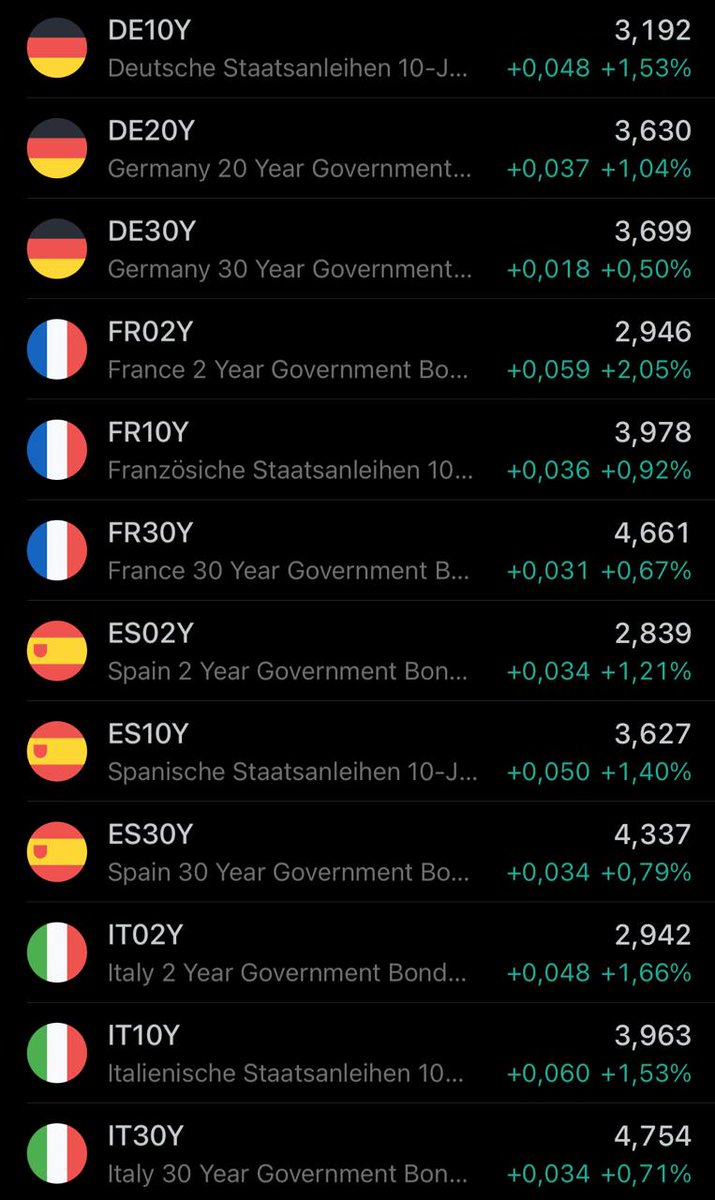 studentofcycles's tweet photo. Übrigens kein amerikanisches Problem.

In Europa explodieren die Zinsen ebenfalls auf die höchsten Stände seit 20 Jahren+. In UK sogar seit 30 Jahren+ https://t.co/cQs3lcQvu2