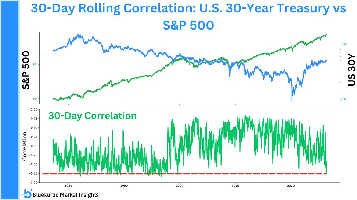 Bluekurtic's tweet photo. @Barchart The correlation between U.S. 30Y Treasuries and S&amp;P 500 has been at this levels for most of the 90's. This was a period of strong equity returns.

With equities still near highs, rising yields may reflect adjustment to a higher inflation regime, not necessarily equity stress. https://t.co/bmD9Pbq22R
