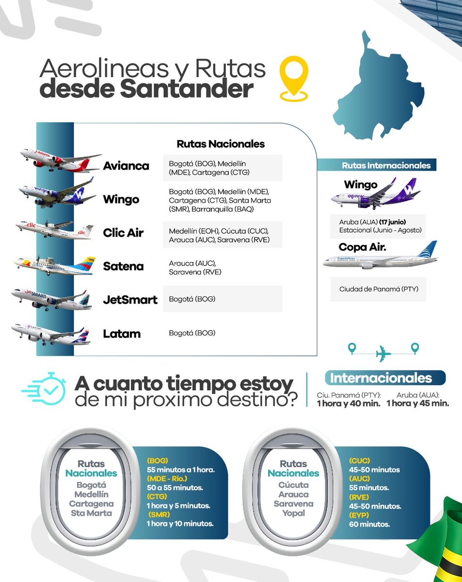 GobdeSantander's tweet photo. 💺¿Sabías que desde Santander puedes volar directo a 10 destinos? 👨🏻‍✈️

Santander sigue #ConectandoRegiones y fortaleciendo su competitividad a través del Aeropuerto Internacional Palonegro, con rutas nacionales e internacionales que impulsan el turismo, los negocios y el desarrollo regional. 

Bogotá, Medellín y Cartagena lideran las rutas más frecuentes, mientras la tecnología biométrica reduce los tiempos de migración a menos de 30 segundos por pasajero.