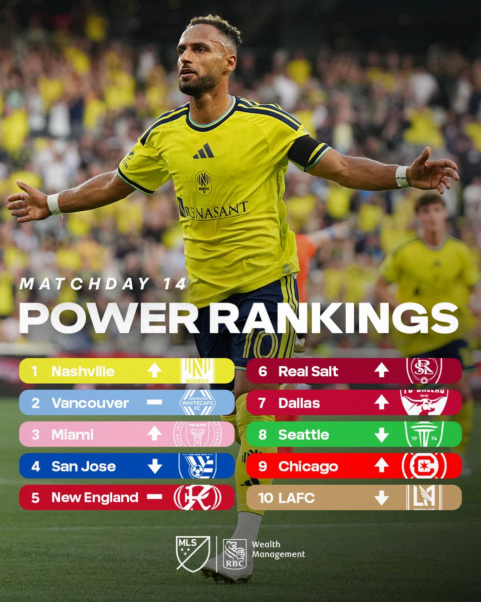 MLS's tweet photo. .@NashvilleSC takes over the top spot 📈

Power Rankings pres. by @RBCwealth: https://t.co/PRTdy6N9Ob https://t.co/PLqXK7FCjz