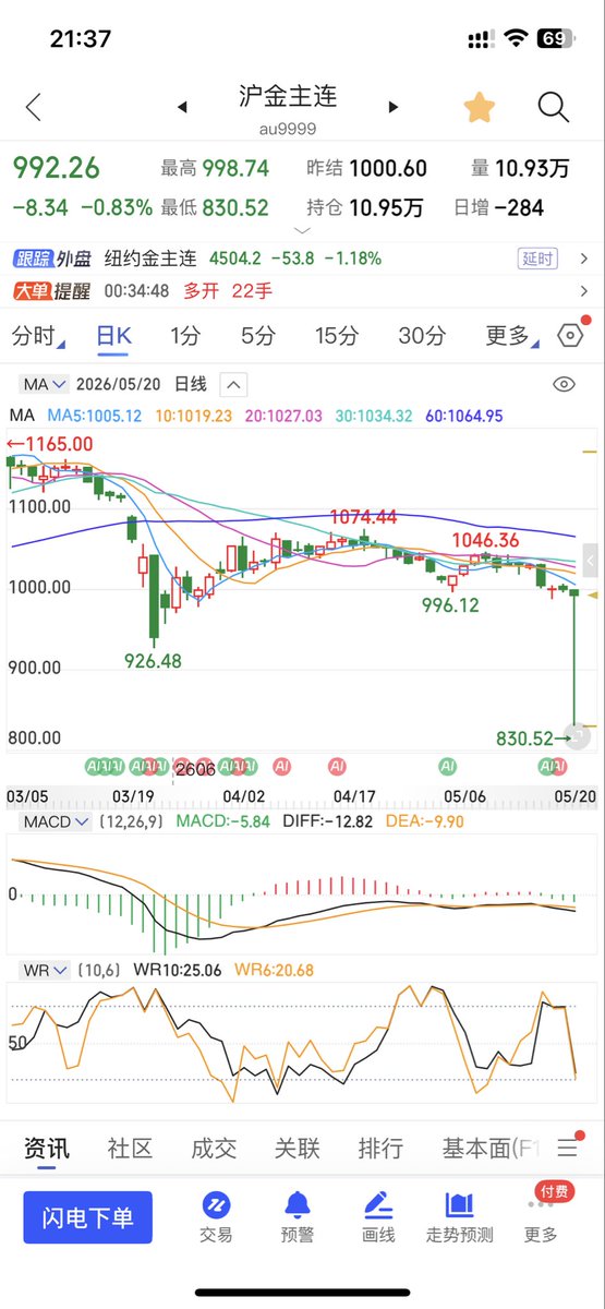 FengBlues's tweet photo. 沪金，这插针，乌龙指吗？ https://t.co/hRGkz93Dp2