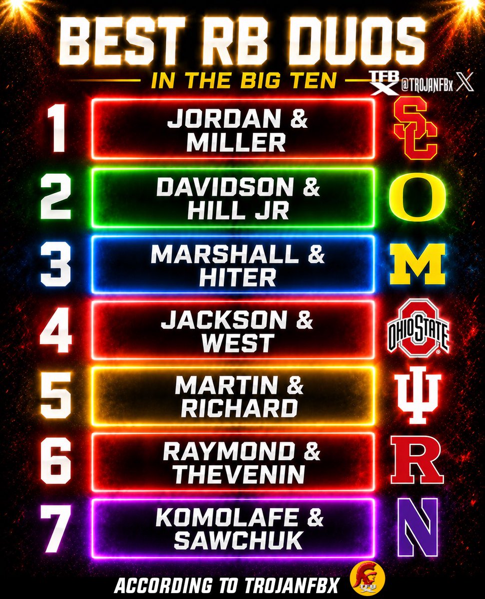 TrojanFBx's tweet photo. Best RB duo’s in the Big Ten headed into 2026.

USC and Oregon will have the best run game in the Big Ten easily. https://t.co/VgOTzyQYiN