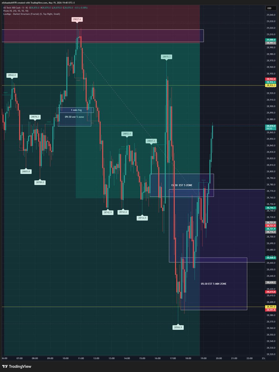 EMaeuro's tweet photo. Never underestimate the power of 1 min candle .lets not eve talk about the 5 min
#NASDAQ
#US100 https://t.co/sy3Lf7jMim