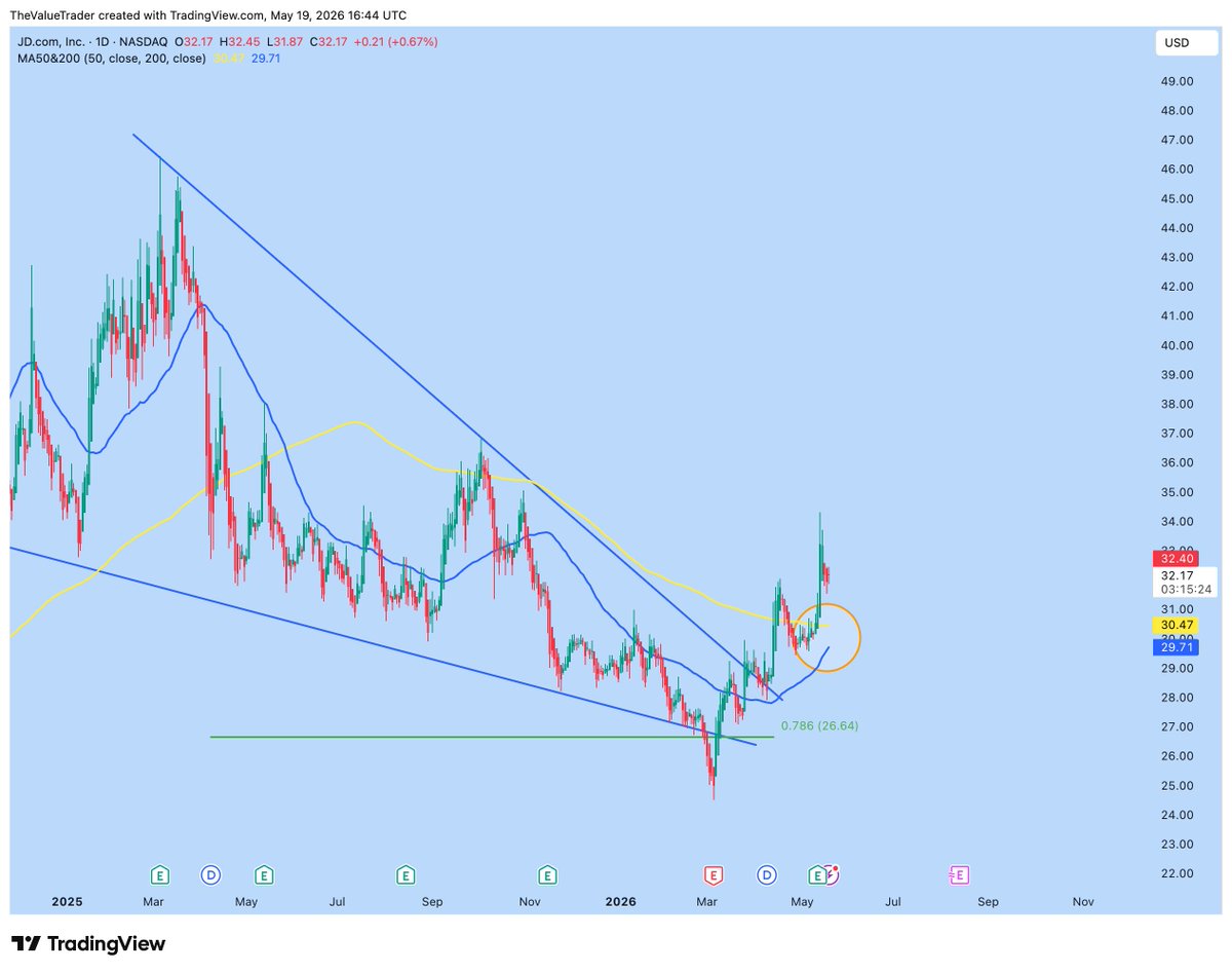 TheValueTrade's tweet photo. $JD golden cross is very close...

We are early in Wave 3..

Very bullish..

$68.88 price target https://t.co/N7Vx3qhOC4