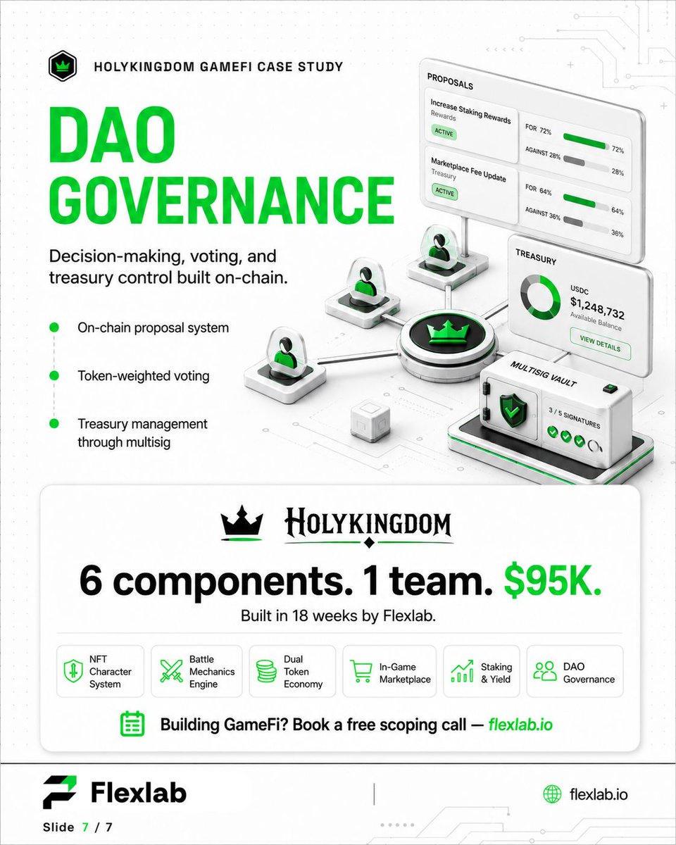 info_flexlab's tweet photo. Built with: Solidity · React · Web3.js · Hardhat · OpenZeppelin · IPFS

The hardest part wasn't the code. It was translating 1,400 years of Islamic governance philosophy into smart contracts.

Building a DAO? Drop a reply — we'll share what we learned.

#DAO #Web3 #Flexlab https://t.co/giPlmmL8Pd