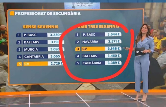 JosAlgi's tweet photo. @eldiariocv @apunt_media
@apuntnoticies
sabeu sumar i ordenar? #VagaEducació
@GVAeducacio
vos pot ensenyar a sumar, si es que té diners per a pagar als professors. https://t.co/NGCwOIB9BW