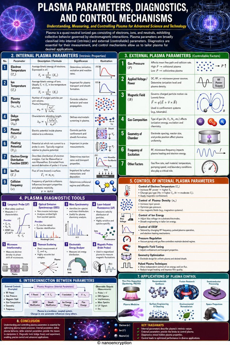 nanoencryption's tweet photo. A comprehensive scientific poster illustrating the fundamental framework of plasma science, encompassing internal (intrinsic) and external (controllable) plasma parameters, advanced diagnostic techniques, and strategies for controlling plasma behavior. https://t.co/RMfNL2uePu