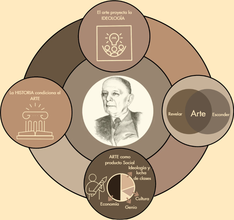 nadhistory07's tweet photo. En la parte central de la infografía nos encontramos con las ideas principales del autor: La Historia condiciona el arte➡️El arte proyecta la ideología ➡️Según Hauser el arte está en un punto intermedio entre revelar y esconder➡️El arte es un producto social. (3/8) https://t.co/fbxQYR04dA