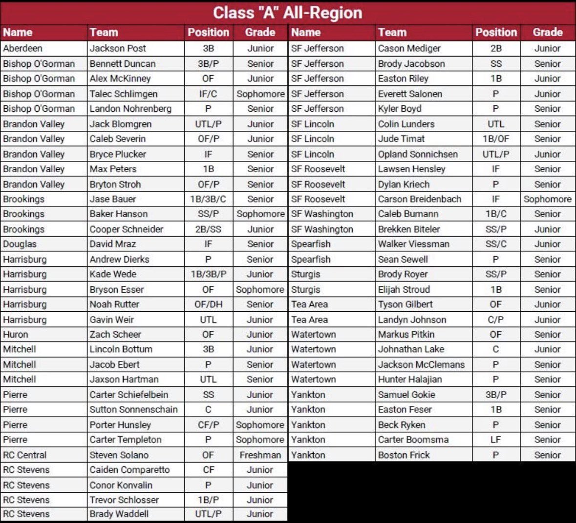 CaidenComparet1's tweet photo. Super excited to be on All-State First team and All Region https://t.co/trOD2ogTFm
