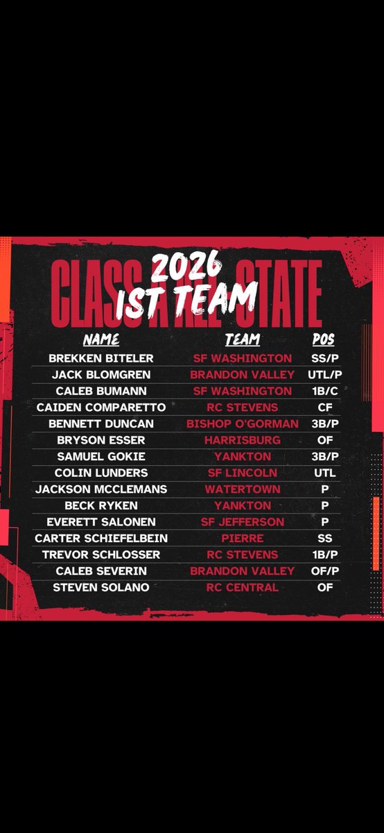 CaidenComparet1's tweet photo. Super excited to be on All-State First team and All Region https://t.co/trOD2ogTFm