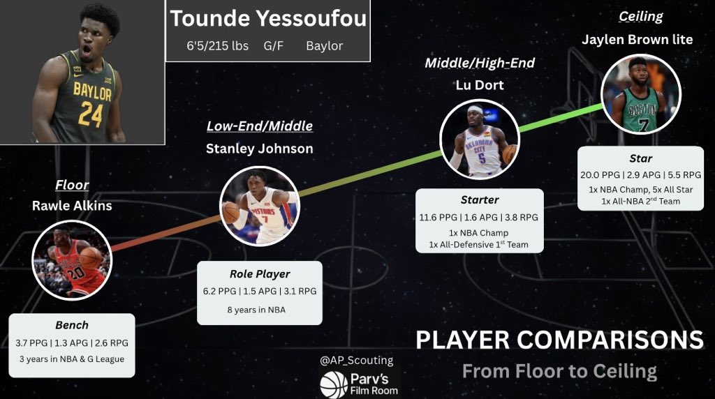 AP_Scouting's tweet photo. Player Comp/Potential Chart

Tounde Yessoufou https://t.co/YtGQD4R1YS