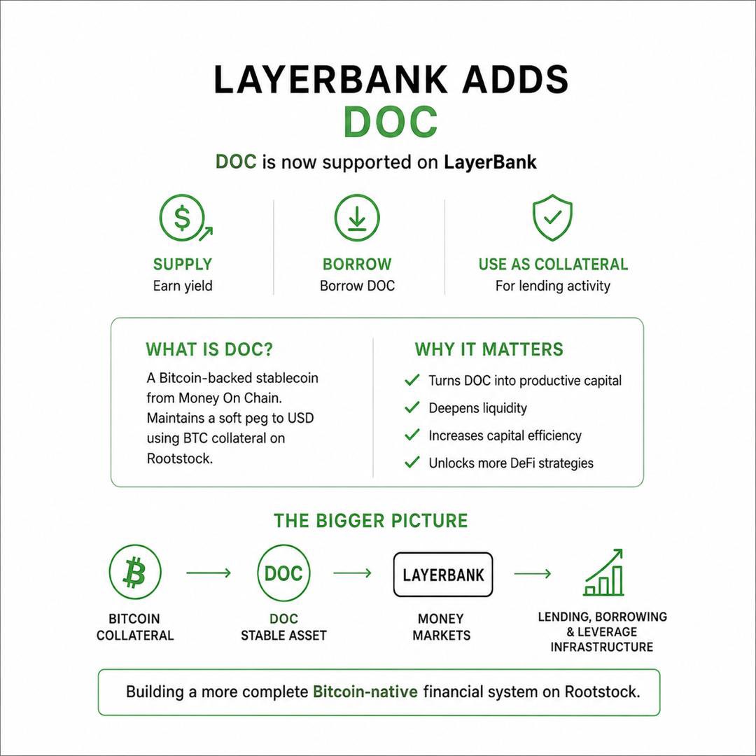 alesander97's tweet photo. In a recent turn of events @LayerBankFi just added $DOC as a supported asset on @rootstock_io 
On the surface it looks like a small integration.
But structurally, it’s a meaningful step for Bitcoin native DeFi. https://t.co/2UkCcwI3D6