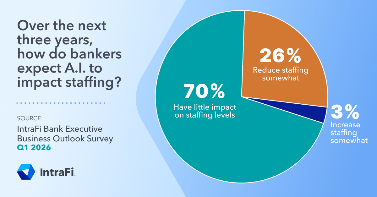 IntraFi's tweet photo. In our most recent bank executive survey, bankers shared their views on A.I.’s impact on total staffing over the next three years. Read the full report for more insights about bank executives’ perspectives on staffing trends: https://t.co/ZzMTcx4V7x
#BankingTrends https://t.co/12FIOgHMkO