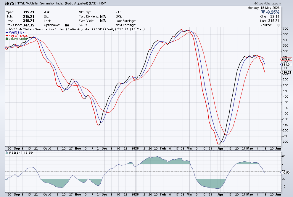 MasterMarketTmr's tweet photo. @Jimmy56541 NYSI 5 &amp; 13 SMA has made a bearish cross. RSI will likely fall to oversold below 30 by EOM. https://t.co/0sDWYM6sfU