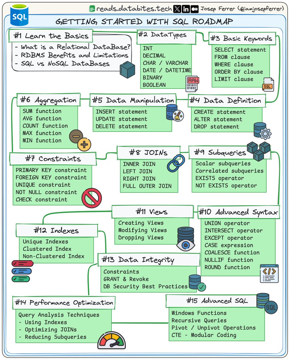 iamjosepferrer's tweet photo. 🚀 New to SQL?

Then here’s a roadmap to get you started in 2026, step-by-step! 🧵👇 https://t.co/laJzi62mwH