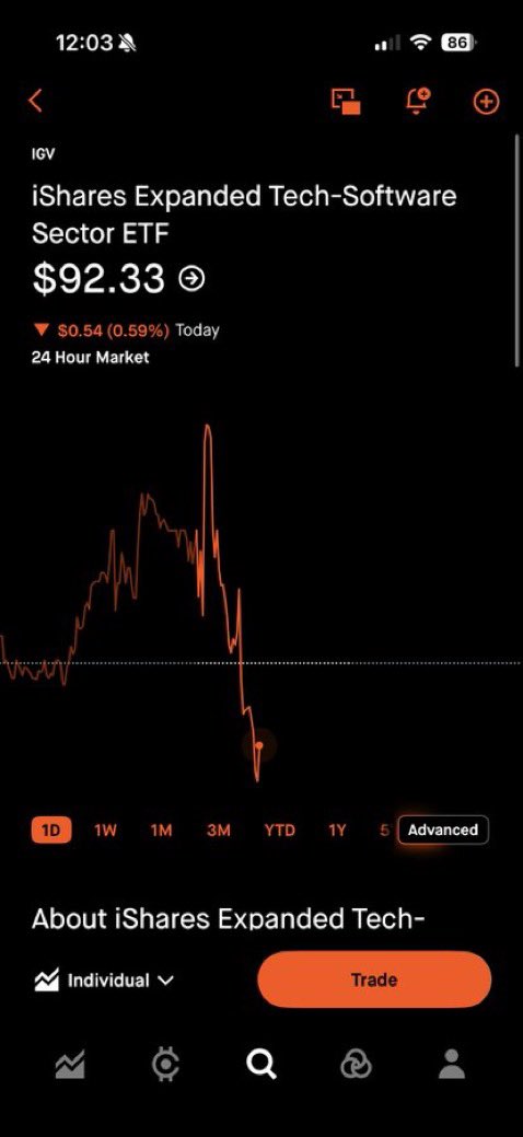 markblastzytm's tweet photo. Warned of the $IGV pullback today https://t.co/wZkVt7cqxy