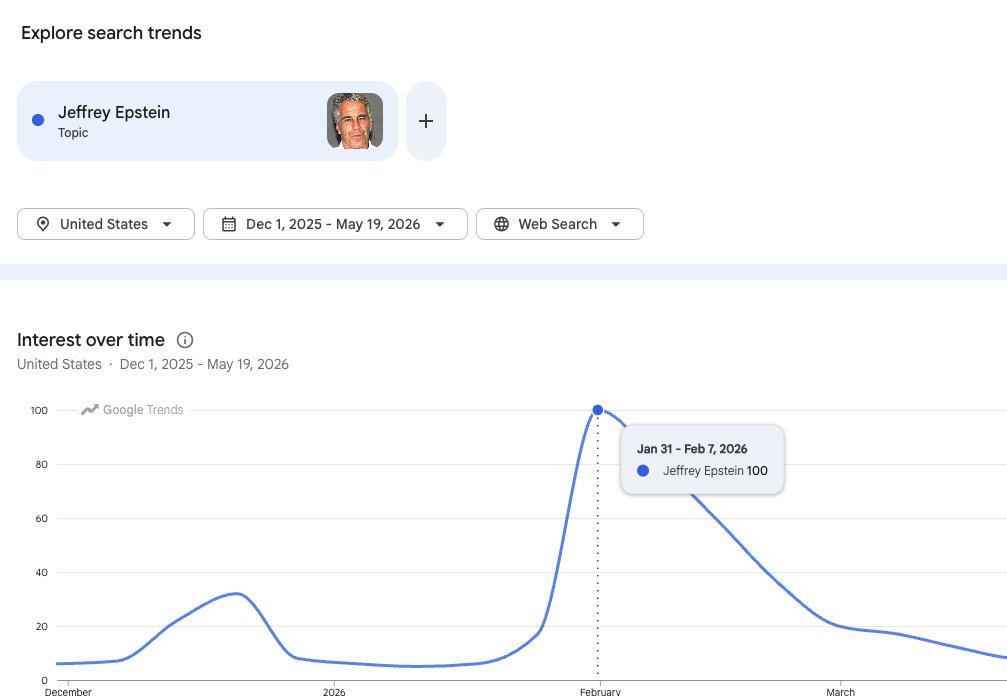 bartonhammond's tweet photo. From Google Trends, my receipt of why the war of Iran was started Feb 28 - Jeffrey Epstein was all the news and Trump didn't want that.   Convenient.   What men will do.  Promises made - and broken - "no new wars" - small print must have said "unless there's bad news" - and many have died and more will die - but at least everyone isn't focused on the Epstein cult followers that are in every institution of government in USA.  The elite are always protected.   They are never brought to justice.  2 years into Trump and Comey was charged for playing with sea shells on the seashore.   That's it.  Nothing ever happens to elites - only to the populace - "rules for thee but not for me".  They won't even release the evidence - too graphic - too close to home - too many important people - national security - oh damn it - let's just start a war and move on.