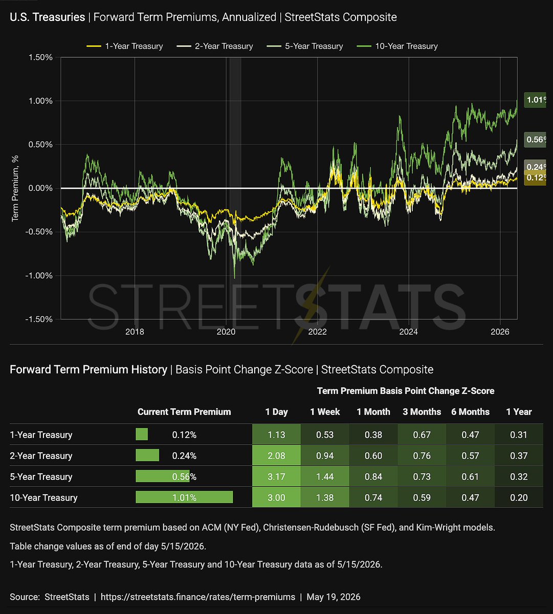 StreetStatsX's tweet photo. 🚨Treasury term premiums just hit their highest levels since 2014.

Investors are demanding more to hold longer-term bonds, pressuring Treasury yields, $TLT, and duration-heavy portfolios.  Follow daily on StreetStats!

https://t.co/B28TuYbKUt

#Treasuries #Yields #Bonds #TLT https://t.co/0R6vyTDuDb