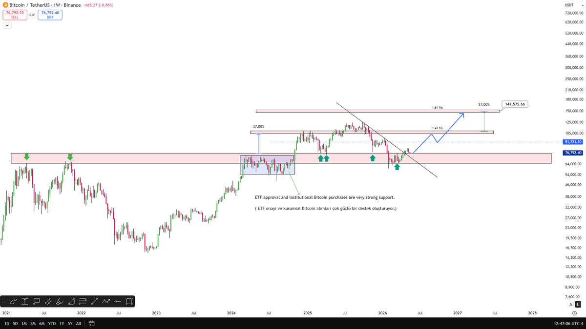 CelalKucuker's tweet photo. Print it and put it on your wall.
This might be one of the best Bitcoin charts you’ll ever see.
PS:Save it and RT it. You’ll need this later.
bitcoin:native https://t.co/oMdIN1CfaV