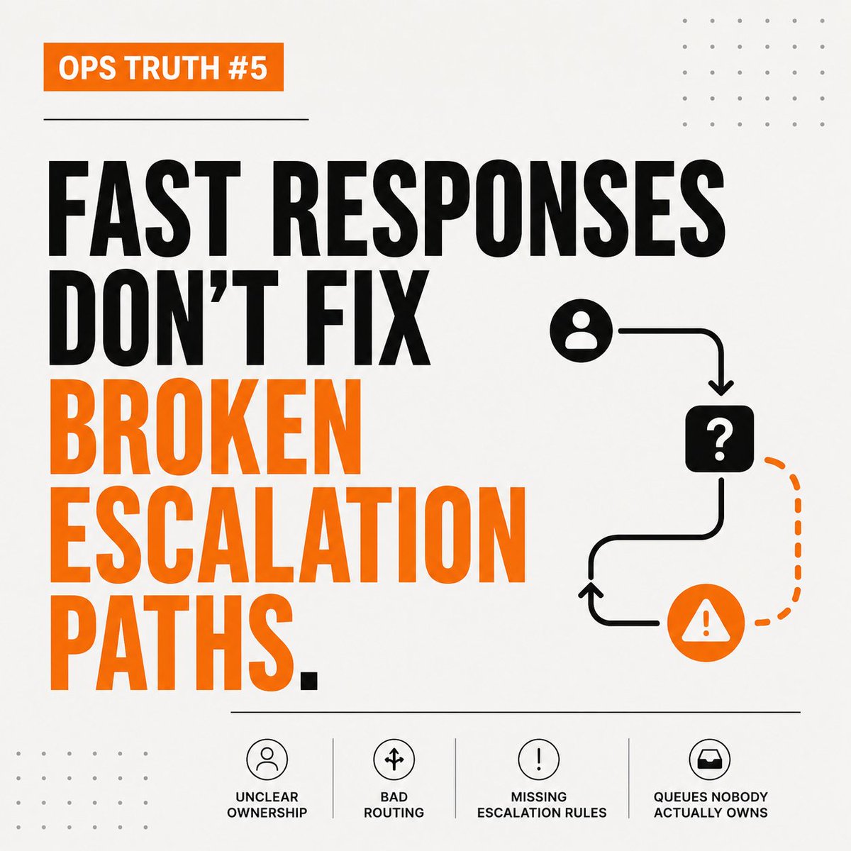 RBryzek's tweet photo. Ops Truth #5:

Fast responses don’t fix broken escalation paths.

Most support chaos is not a speed problem.

It’s:

unclear ownership
bad routing
missing escalation rules
queues nobody actually owns

Automation scales systems.

Including broken ones. https://t.co/7unmYPR3Rd
