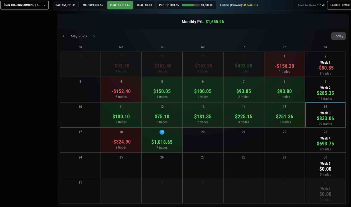 narcisofa's tweet photo. Topstep evaluation account - DAY 17
7 trades: 2 wins, 2 losses, and 3 breakevens
Consistency pays. Letโs keep stacking!
#DayTrading #TradingCombine #FuturesTrading #TradingJourney #Profit #Consistency #TradeSmart #Topstep #Futures https://t.co/p7xDxJgTTH