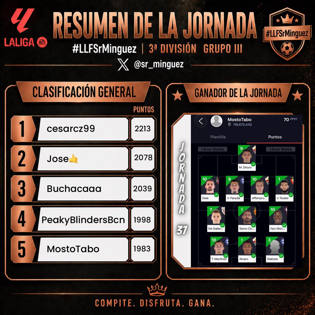 sr_minguez's tweet photo. 📆 Jornada 3️⃣7️⃣ #LLFSrMinguez3 🏆 @LaLigaFantasy 

⭐️Patrocinador oficial ⤵️
@DeporteParaiso https://t.co/Bnv9Wwand1