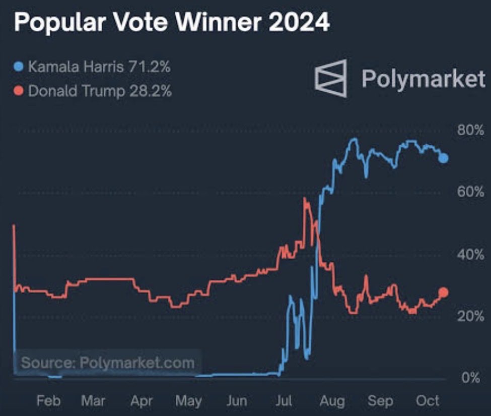 SchiertsShawn's tweet photo. @harryjsisson Clearly, you remember when Kamala was going to win right? https://t.co/njPrbliUQw