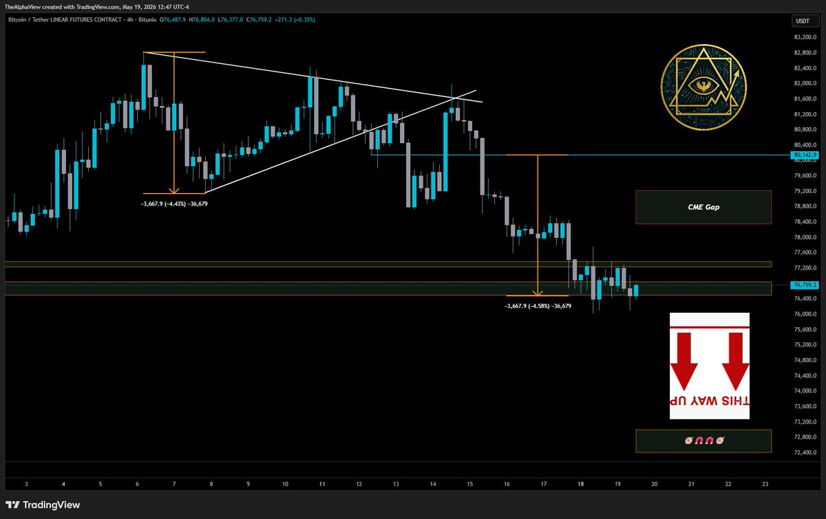 TheAlphaView's tweet photo. The triangle move eventually played out. 📉

Short-term bullish momentum could still push BTC up to fill the CME gap above… but unless bulls reclaim control fast, I think the bears ultimately win this battle.

And when they do… “ga₿itron” awakens. 🤖🐻

Lower liquidity. Lower prices. Lower patience.
₿ sharp. ⚠️

#BTC #Bitcoin #Crypto #Trading #TechnicalAnalysis #PriceAction