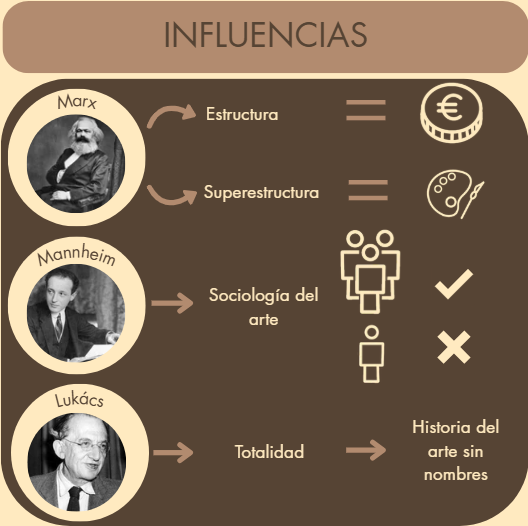 nadhistory07's tweet photo. ↗️En la parte superior derecha incluimos un apartado donde explicamos los autores que condicionaron el pensamiento de Arnold Hauser, incluyendo a su compañero Lukács (4/8) https://t.co/dssPydL8kv