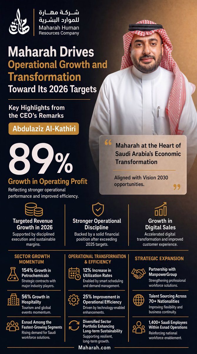 MaharaHR's tweet photo. Maharah continues to strengthen its operational growth and institutional transformation toward its 2026 targets.

Key highlights from CEO Abdulaziz Al-Kathiri’s remarks: https://t.co/LqWPr7aF9g