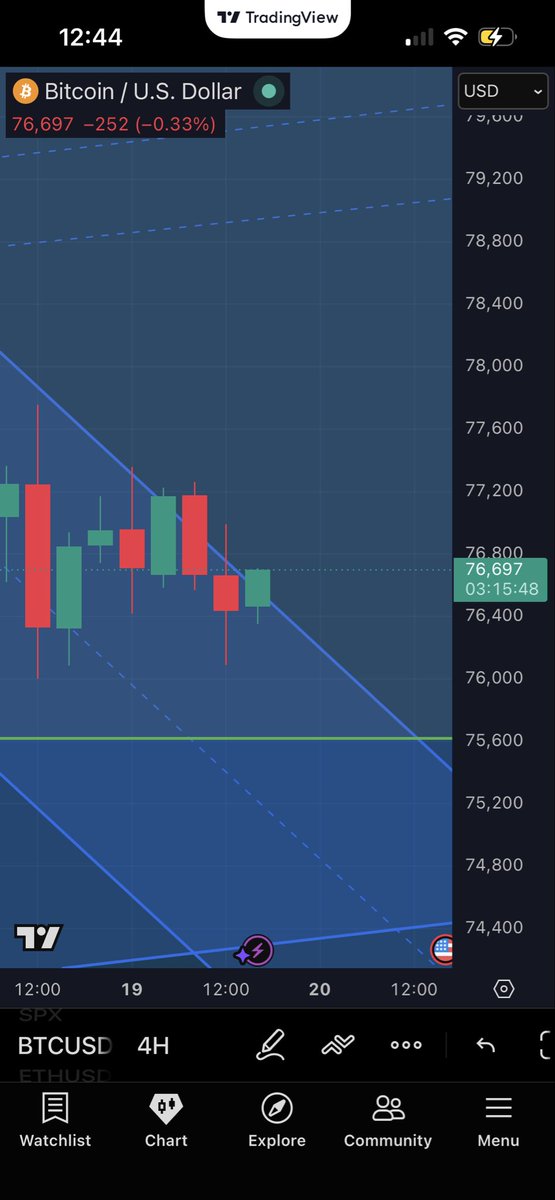 MikeKnows_OG's tweet photo. $BTC is starting to have a slight break above resistance on the 4H timeframe 

If we can get 2 confirmed candle closes above this level, there’s a solid chance we can see more upside continuation in the short term 

If this fails, more downside 📉 https://t.co/Vd154YyoaD